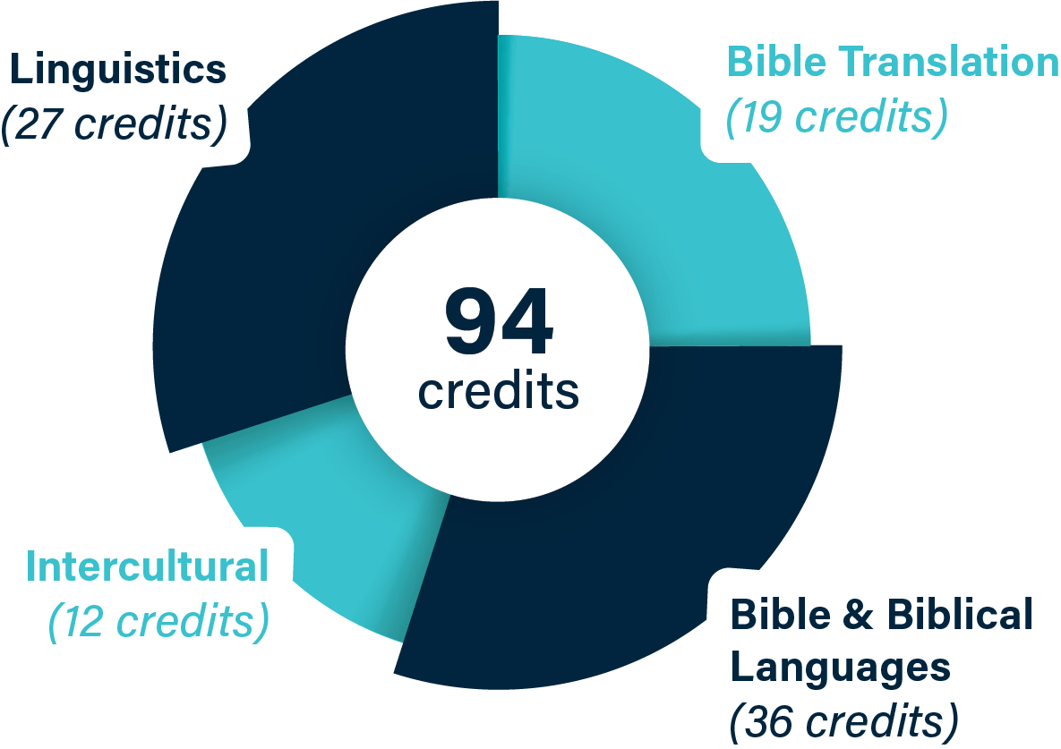 90 Credits - Class Distribution